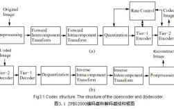 JPEG 2000压缩技术优势与不足有哪些？