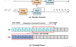 Polar码技术如何突破极限？