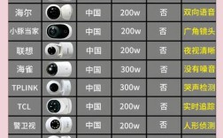 家用摄像头品牌怎么选？