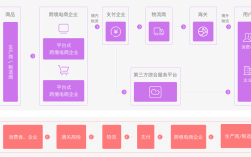 电商技术模式有哪些核心类型？