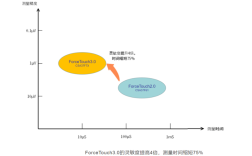 Force Touch如何感知压力并实现功能？