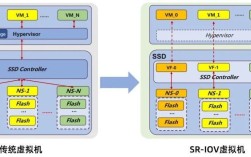 SRvIOV与DPDK如何协同加速网络？