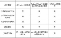 Web App开发如何选型最合适的技术？