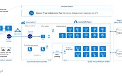 Azure核心技术有哪些？
