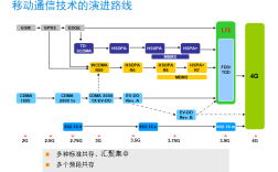 LTE上行采用哪些关键技术？