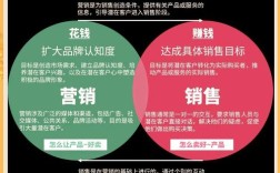 网络营销与传统营销有何本质差异？