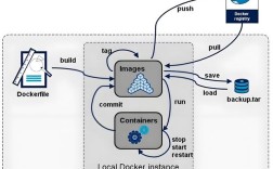 Docker最佳实践，具体技术要点有哪些？