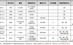 IEEE 802.11 技术如何实现无线高速传输？
