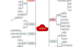 网络营销与传统营销的关系