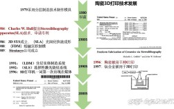3D打印技术如何一步步发展至今？