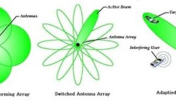 Beamforming如何实现精准信号定向传输？