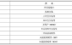 LTE多天线技术有何优势？