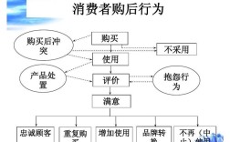 网络消费者购买行为受哪些因素影响？