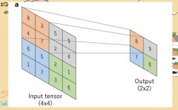 卷积神经网络里的卷积到底卷的是什么？