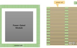 Power gating如何实现低功耗与性能平衡？