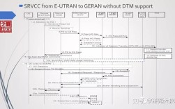 Volte中SRVCC技术有何缺点？