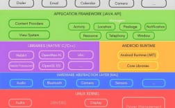 Android技术框架如何选型与优化？
