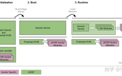 android 虚拟化技术