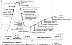 gartner 技术成熟度曲线