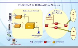 TD-SCDMA采用哪些关键技术？
