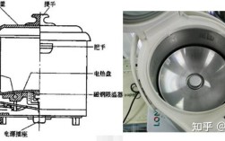 ih电磁立体加热技术原理是什么？