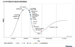 技术成熟曲线Gartner如何解读技术趋势？