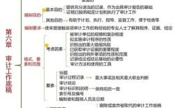 审计技术方法如何演进？