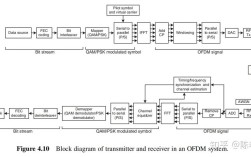 ofdm 移动通信技术原理与应用
