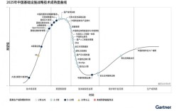 Gartner 2025新兴技术，哪些将引领未来变革？