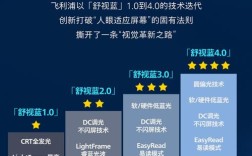 飞利浦舒适蓝护眼技术如何护眼？