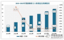 2025中国无人机销量将如何？