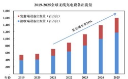 无线充电技术国际发展现状如何？