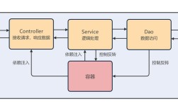 大型网站架构如何用Java实现核心技术？