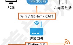 Zigbee网络协议的核心优势是什么？