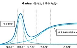 Gartner技术炒作周期，哪些技术被高估或低估？