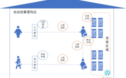 Amazon Go无感支付背后的技术原理是什么？