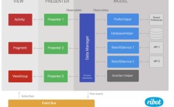 android 项目技术特点
