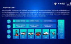 京东物流技术战略如何发展？