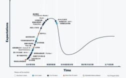 gartner技术成熟度曲线