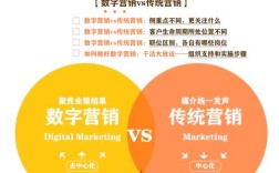 网络营销能取代传统营销吗？