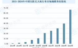 2025年全球无人机市场规模将达多少？