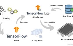 TensorFlow技术分享，如何高效入门与实践？