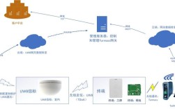 Zigbee室内定位技术如何精准实现？