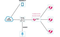 zigbee无线网络技术.