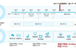 WiFi技术未来会如何演进？