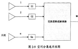 空间分集技术具体包含哪些技术？