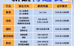 京东无人机飞服师待遇如何？