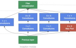 Google业务与技术架构如何协同支撑业务？