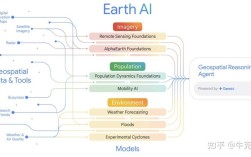 Google Earth的核心关键技术有哪些？