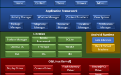 Android平台核心技术有哪些？